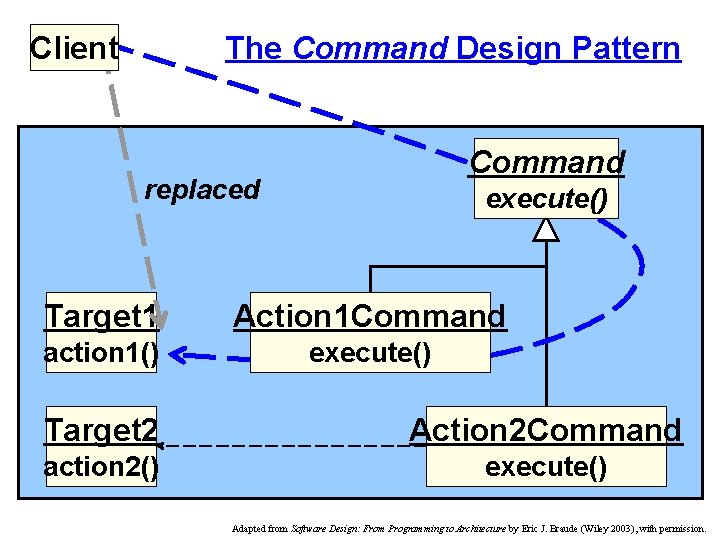 The Command Design Pattern Client Command replaced execute() Target 1 Action 1 Command action