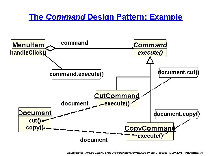 The Command Design Pattern: Example command Menu. Item Command handle. Click() execute() document. cut()