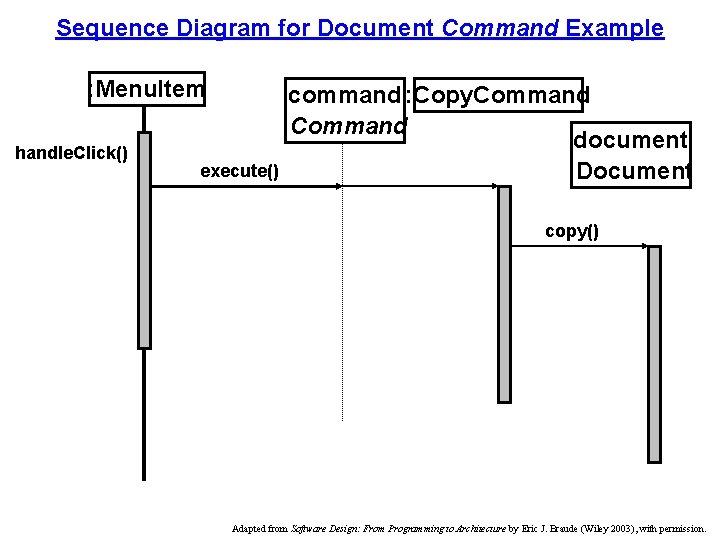 Sequence Diagram for Document Command Example : Menu. Item handle. Click() command : Copy.