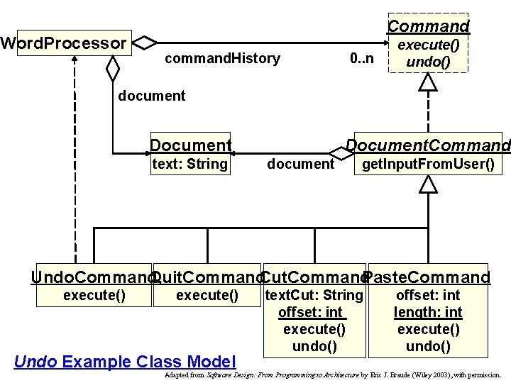 Word. Processor Command command. History 0. . n execute() undo() document Document text: String