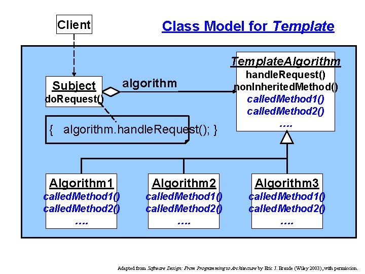 Client Class Model for Template. Algorithm algorithm Subject do. Request() { algorithm. handle. Request();