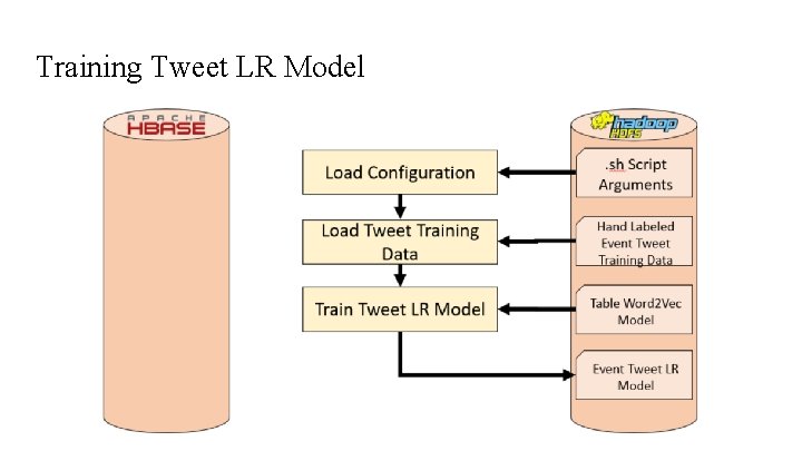 Training Tweet LR Model 