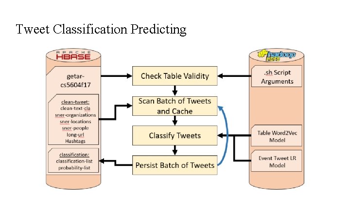 Tweet Classification Predicting 