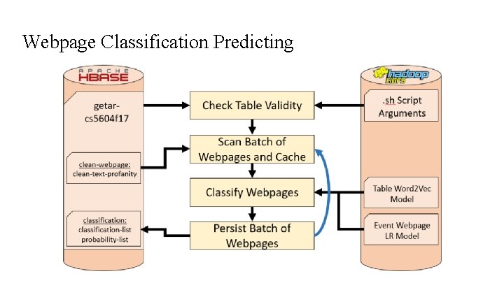 Webpage Classification Predicting 