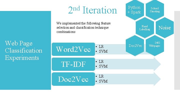 2 nd Iteration We implemented the following feature selection and classification technique combinations Web
