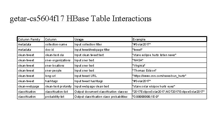 getar-cs 5604 f 17 HBase Table Interactions Column Family Column Usage Example metadata collection-name