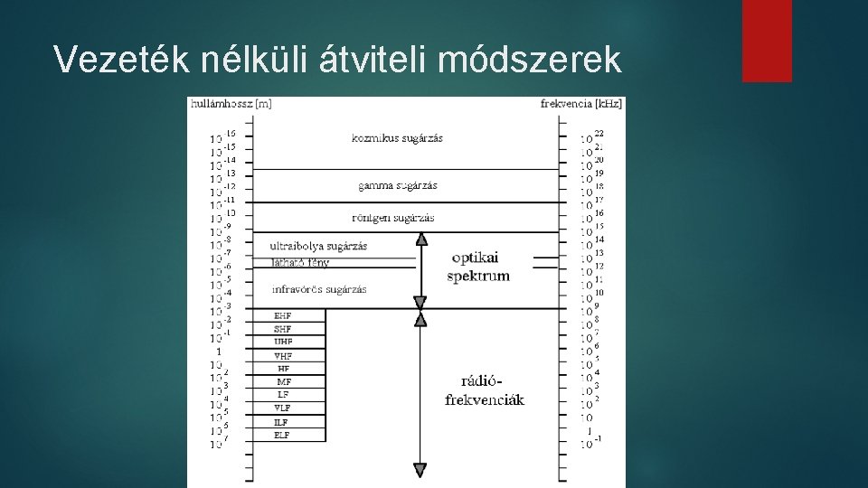 Vezeték nélküli átviteli módszerek Vezeték nélküli átviteli módszerek