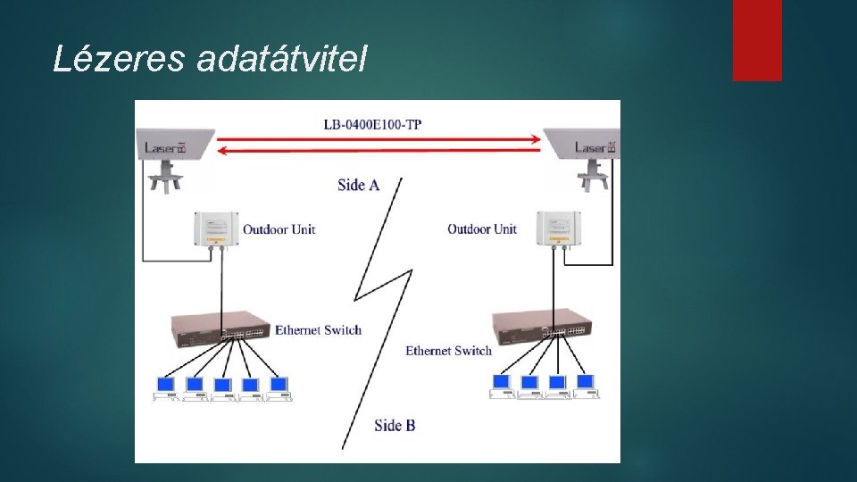 Lézeres adatátvitel Lézeres adatátvitel