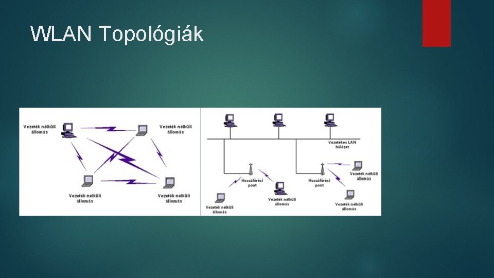 WLAN Topológiák WLAN Topológiák