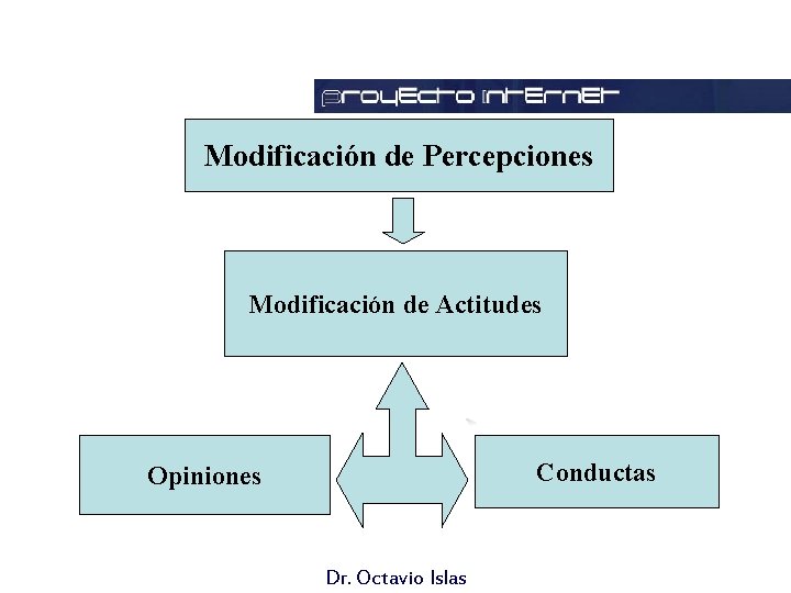 Evaluación. Modificación de Percepciones Modificación de Actitudes Conductas Opiniones Dr. Octavio Islas 