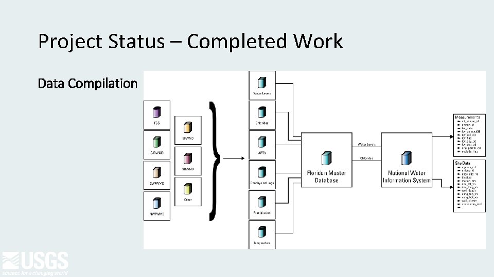 Project Status – Completed Work Data Compilation 