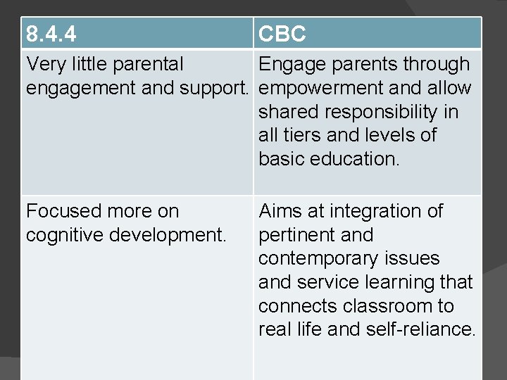 8. 4. 4 CBC Very little parental Engage parents through engagement and support. empowerment