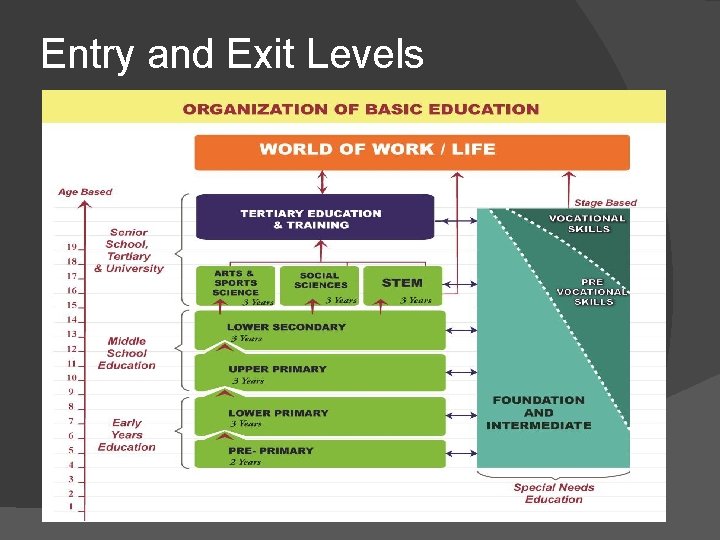 Entry and Exit Levels 