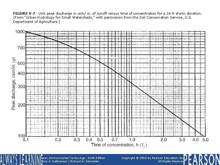 FIGURE 9 -7 Unit peak discharge in csm/ in. of runoff versus time of
