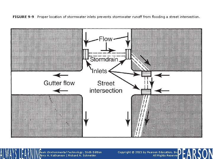 FIGURE 9 -9 Proper location of stormwater inlets prevents stormwater runoff from flooding a