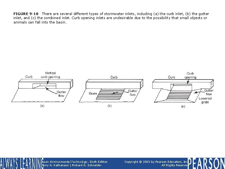 FIGURE 9 -10 There are several different types of stormwater inlets, including (a) the
