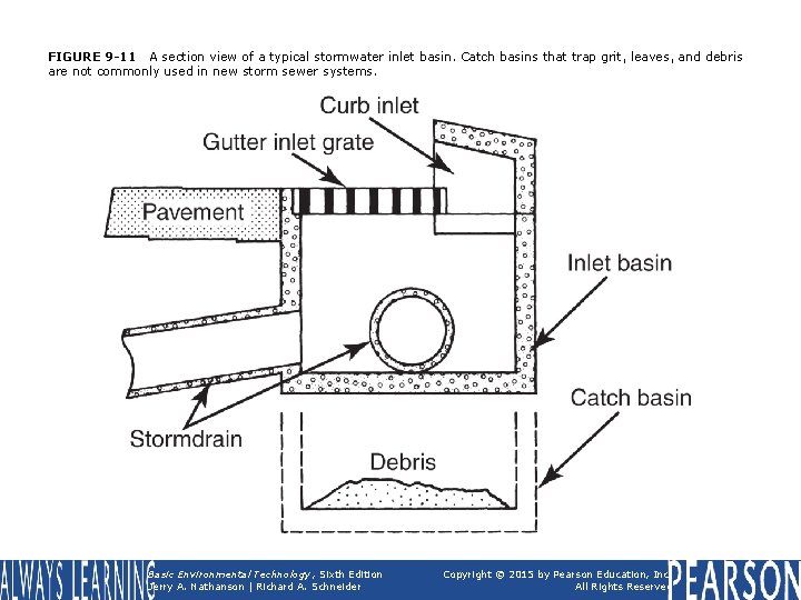 FIGURE 9 -11 A section view of a typical stormwater inlet basin. Catch basins
