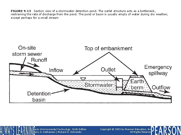 FIGURE 9 -13 Section view of a stormwater detention pond. The outlet structure acts