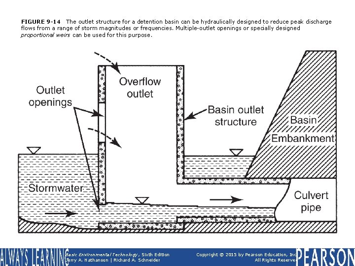 FIGURE 9 -14 The outlet structure for a detention basin can be hydraulically designed