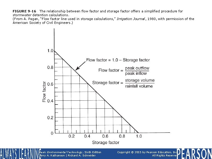 FIGURE 9 -16 The relationship between flow factor and storage factor offers a simplified