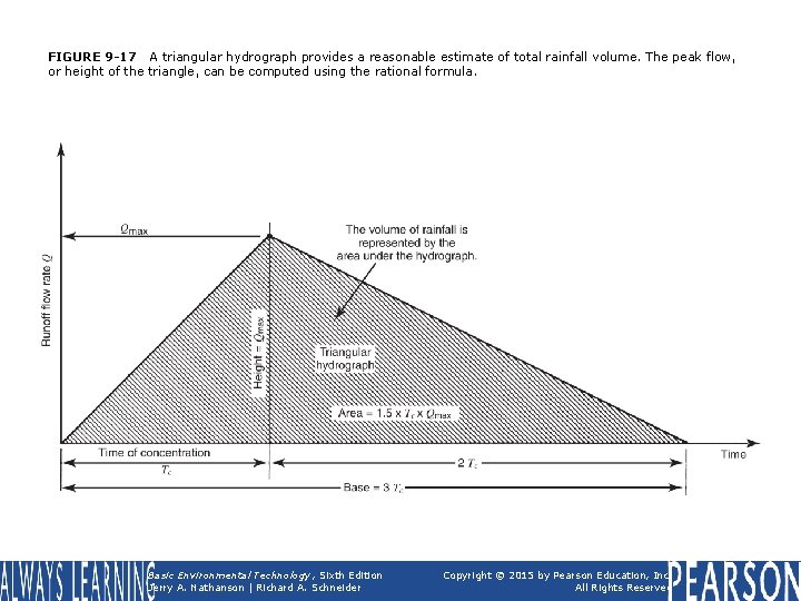 FIGURE 9 -17 A triangular hydrograph provides a reasonable estimate of total rainfall volume.