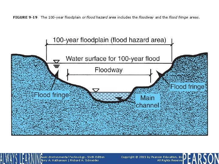 FIGURE 9 -19 The 100 -year floodplain or flood hazard area includes the floodway