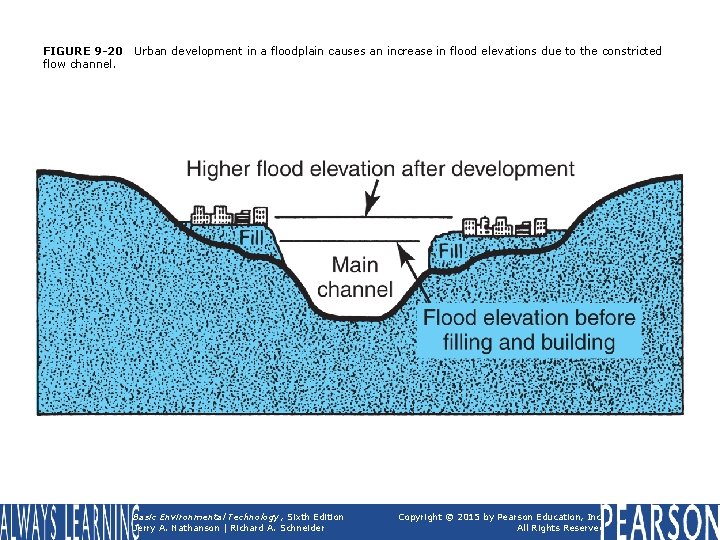 FIGURE 9 -20 flow channel. Urban development in a floodplain causes an increase in