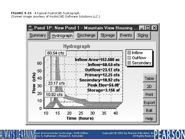 FIGURE 9 -25 A typical Hydro. CAD hydrograph. (Screen image courtesy of Hydro. CAD