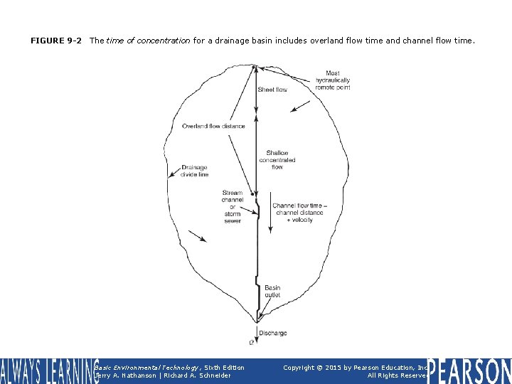 FIGURE 9 -2 The time of concentration for a drainage basin includes overland flow