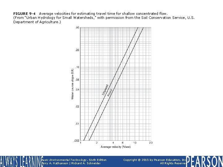 FIGURE 9 -4 Average velocities for estimating travel time for shallow concentrated flow. (From