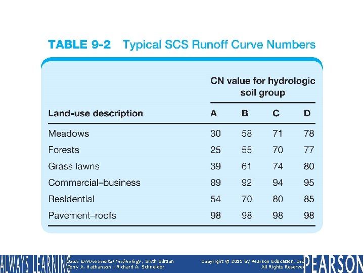 TABLE 9 -2 Typical SCS Runoff Curve Numbers Basic Environmental Technology, Sixth Edition Jerry