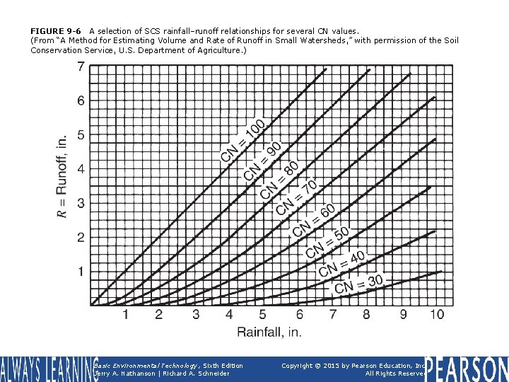 FIGURE 9 -6 A selection of SCS rainfall–runoff relationships for several CN values. (From