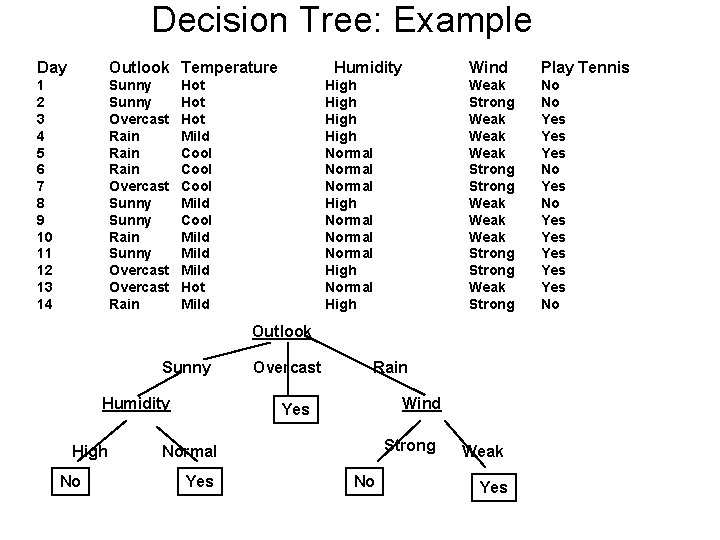 Decision Tree: Example Day Outlook Temperature 1 2 3 4 5 6 7 8 Decision Tree: Example Day Outlook Temperature 1 2 3 4 5 6 7 8
