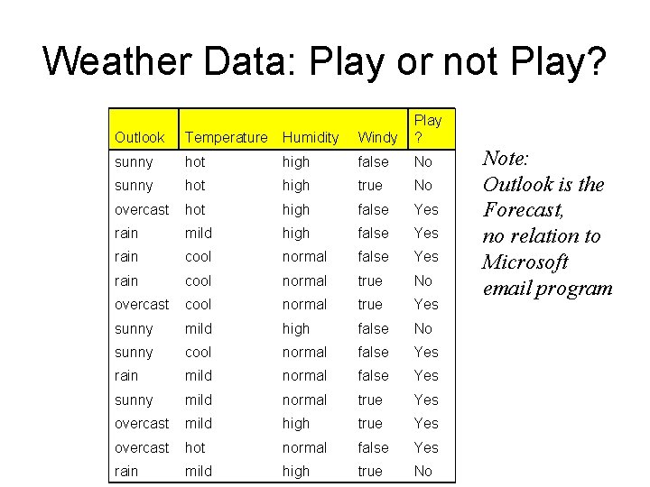 Weather Data: Play or not Play? Outlook Temperature Humidity Windy Play ? sunny hot Weather Data: Play or not Play? Outlook Temperature Humidity Windy Play ? sunny hot