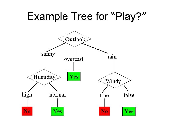 Example Tree for “Play? ” Outlook sunny overcast Humidity Yes rain Windy high normal Example Tree for “Play? ” Outlook sunny overcast Humidity Yes rain Windy high normal