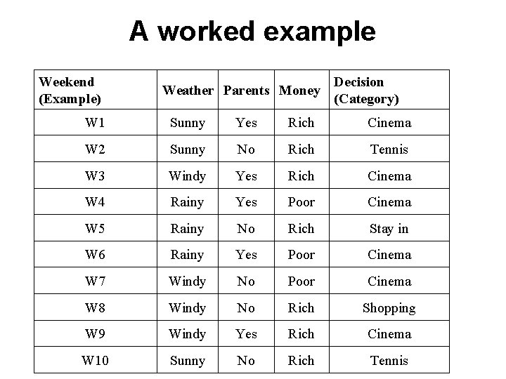 A worked example Weekend (Example) Weather Parents Money Decision (Category) W 1 Sunny Yes A worked example Weekend (Example) Weather Parents Money Decision (Category) W 1 Sunny Yes