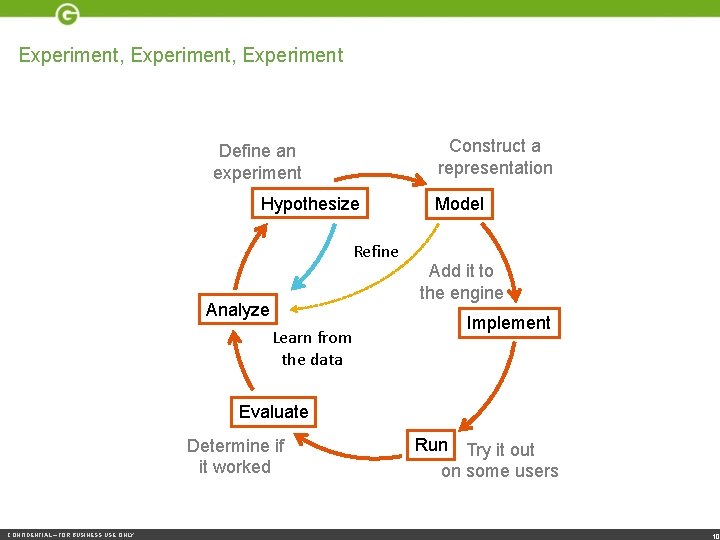 Experiment, Experiment Construct a representation Define an experiment Hypothesize Refine Analyze Learn from the