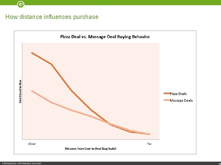 How distance influences purchase CONFIDENTIAL – FOR BUSINESS USE ONLY 13 