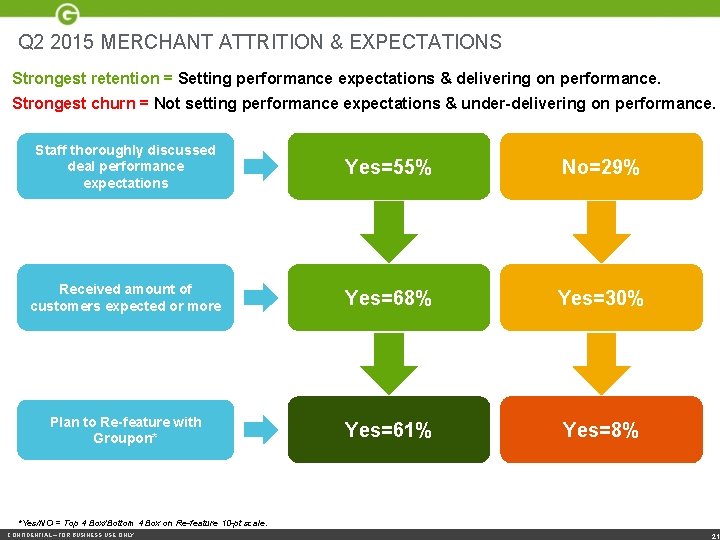 Q 2 2015 MERCHANT ATTRITION & EXPECTATIONS Strongest retention = Setting performance expectations &