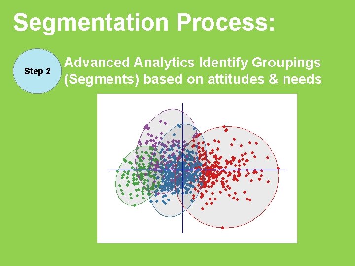 Segmentation Process: Step 2 Advanced Analytics Identify Groupings (Segments) based on attitudes & needs