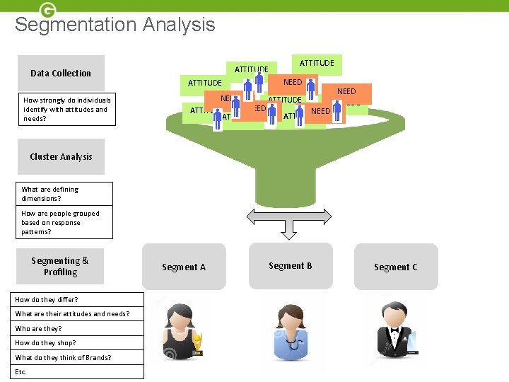 Segmentation Analysis Data Collection How strongly do individuals identify with attitudes and needs? ATTITUDE