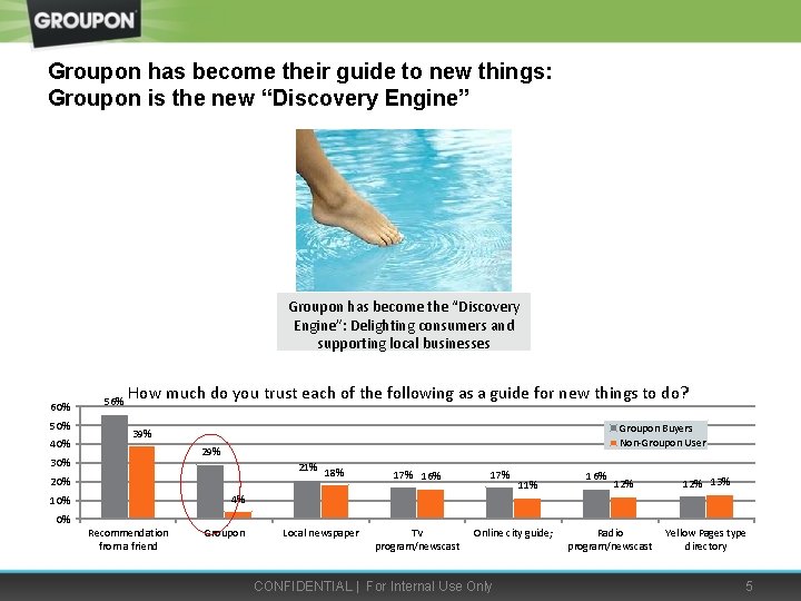Groupon has become their guide to new things: Groupon is the new “Discovery Engine”