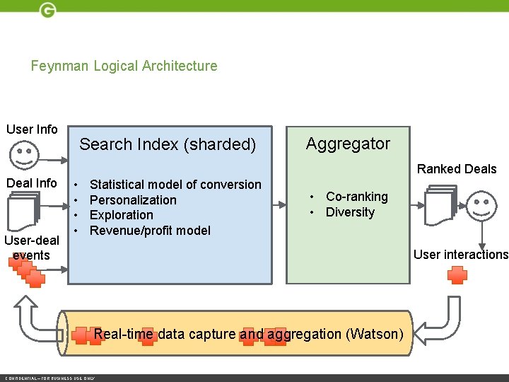 Feynman Logical Architecture User Info Deal Info User-deal events Search Index (sharded) Aggregator Ranked