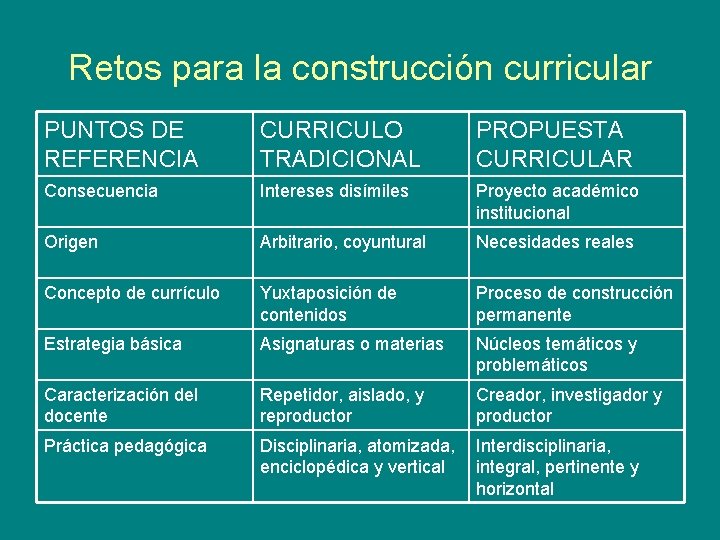 Retos para la construcción curricular PUNTOS DE REFERENCIA CURRICULO TRADICIONAL PROPUESTA CURRICULAR Consecuencia Intereses