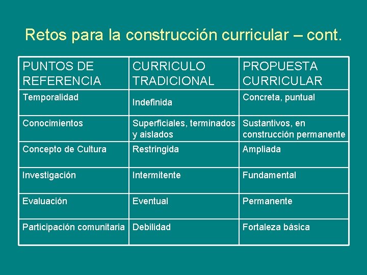 Retos para la construcción curricular – cont. PUNTOS DE REFERENCIA Temporalidad CURRICULO TRADICIONAL Indefinida