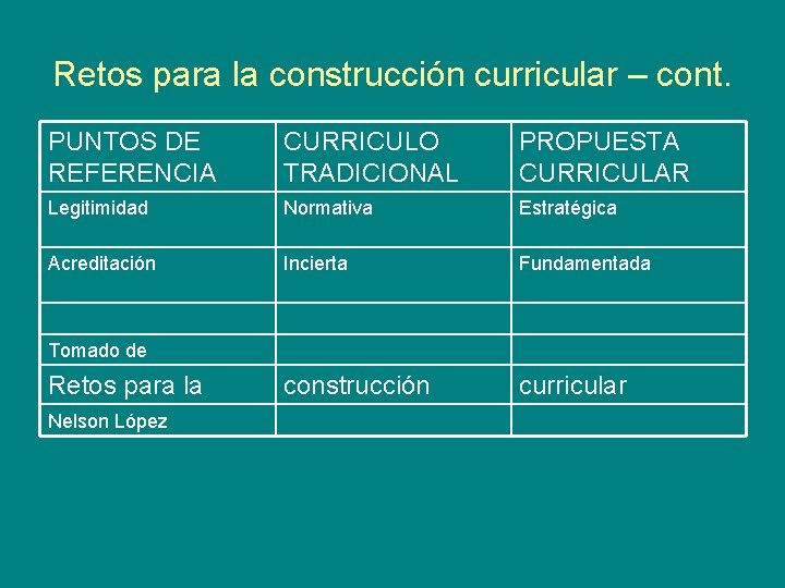 Retos para la construcción curricular – cont. PUNTOS DE REFERENCIA CURRICULO TRADICIONAL PROPUESTA CURRICULAR