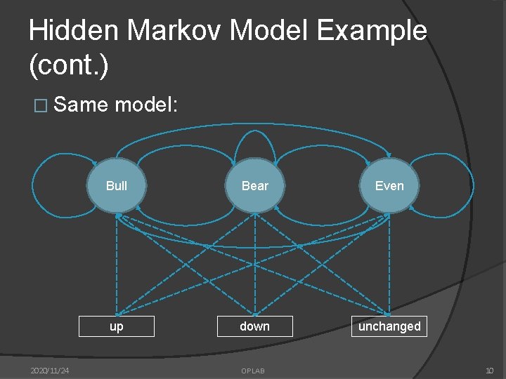 Hidden Markov Model Example (cont. ) � Same 2020/11/24 model: Bull Bear Even up