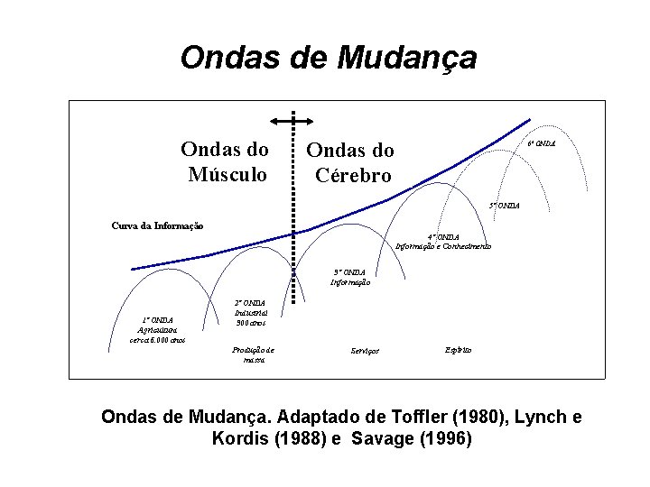 Ondas de Mudança Ondas do Músculo Ondas do Cérebro 6º ONDA 5º ONDA Curva