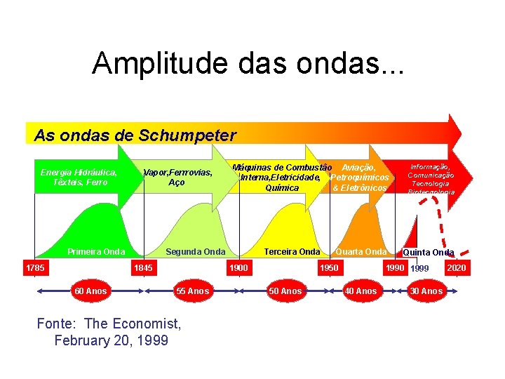 Amplitude das ondas. . . As ondas de Schumpeter Energia Hidráulica, Têxteis, Ferro Vapor,