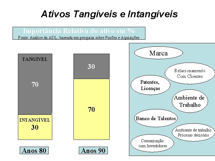 Ativos Tangíveis e Intangíveis Importância Relativa do ativo em % Fonte: Análise da ADL,